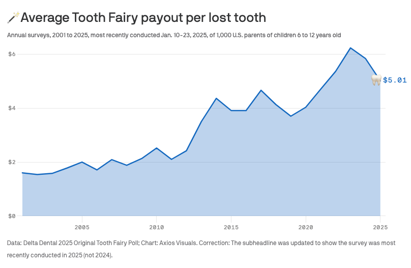Chart of the Day Tooth Fairy Payout
